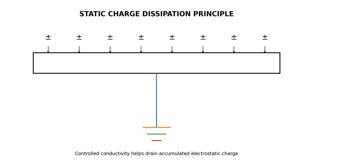 Diagrama do princípio de dissipação de carga eletrostática