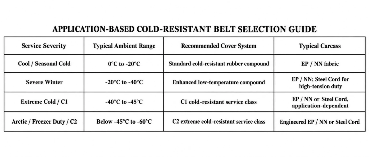 Guia de seleção de correia resistente a frio por severidade de serviço: frio leve/sazonal (0°C a -20°C, composto padrão, tecido EP/NN), inverno severo (-20°C a -40°C, composto aprimorado, EP/NN/cabo de aço), frio extremo (-40°C a -45°C, serviço C1, EP/NN/cabo de aço) e ártico/câmara frigorífica (abaixo de -45°C a aprox. -60°C, serviço C2, EP/NN/cabo de aço com engenharia dedicada)