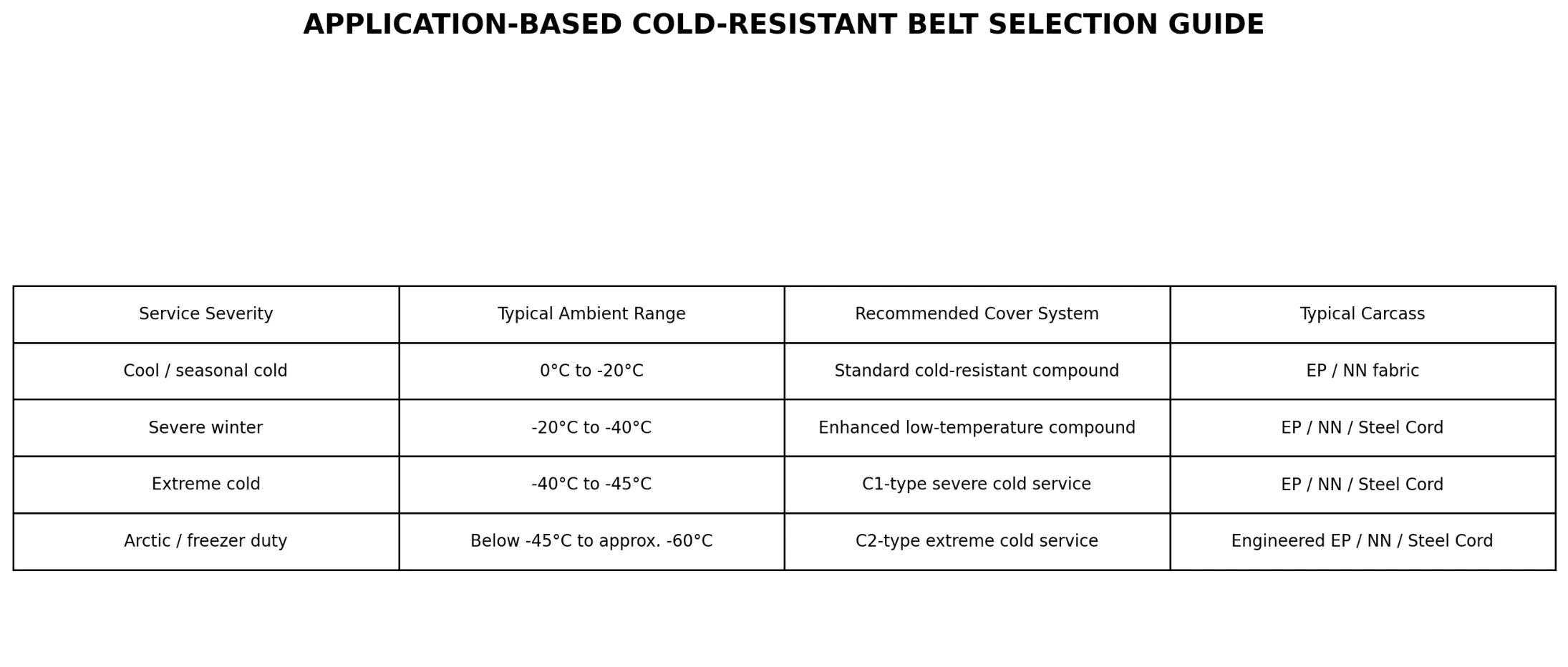 Guia de seleção de correia resistente a frio por severidade de serviço: frio leve/sazonal (0°C a -20°C, composto padrão, tecido EP/NN), inverno severo (-20°C a -40°C, composto aprimorado, EP/NN/cabo de aço), frio extremo (-40°C a -45°C, serviço C1, EP/NN/cabo de aço) e ártico/câmara frigorífica (abaixo de -45°C a aprox. -60°C, serviço C2, EP/NN/cabo de aço com engenharia dedicada)