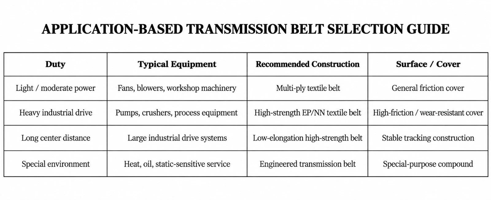 Guia de seleção de correia de transmissão por aplicação: potência leve/moderada (ventiladores, sopradores, máquinas de oficina, correia têxtil multicamada, cobertura de atrito geral), acionamento industrial pesado (bombas, britadores, equipamento de processo, correia têxtil EP/NN de alta resistência, cobertura de alto atrito/resistente a desgaste), longa distância entre centros (grandes sistemas de acionamento industrial, correia de alta resistência de baixo alongamento, construção de rastreamento estável) e ambiente especial (calor, óleo, serviço sensível à estática, correia de transmissão com engenharia dedicada, composto de propósito especial)