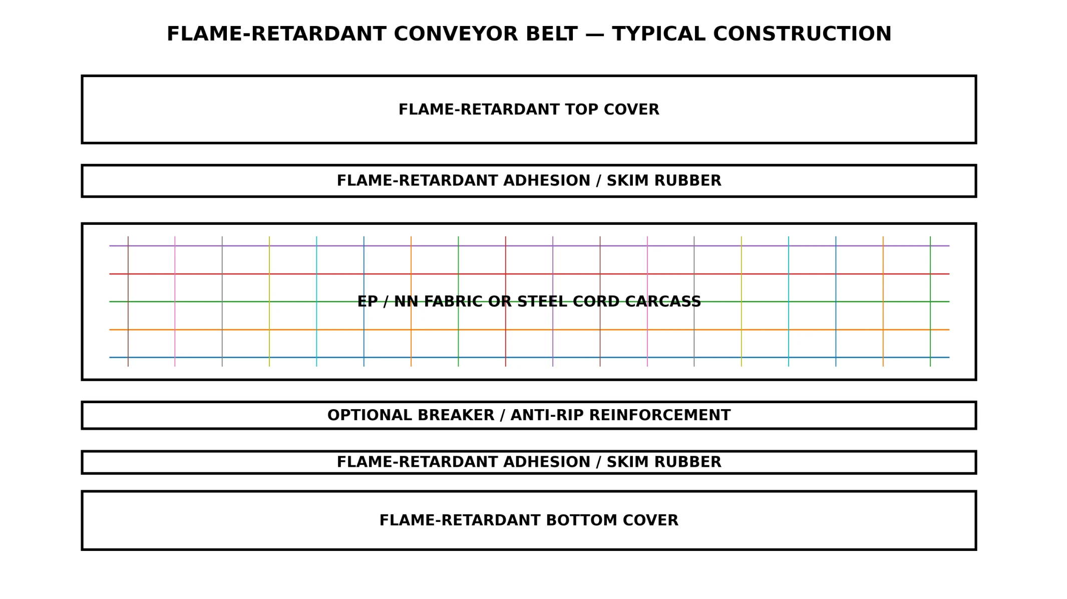Diagrama das camadas da correia retardante de chama: cobertura superior retardante de chama, borracha de aderência/skim retardante de chama, carcaça de tecido EP/NN ou cabo de aço, reforço opcional quebra-chamas/antirrasgo, borracha de aderência/skim retardante de chama e cobertura inferior retardante de chama
