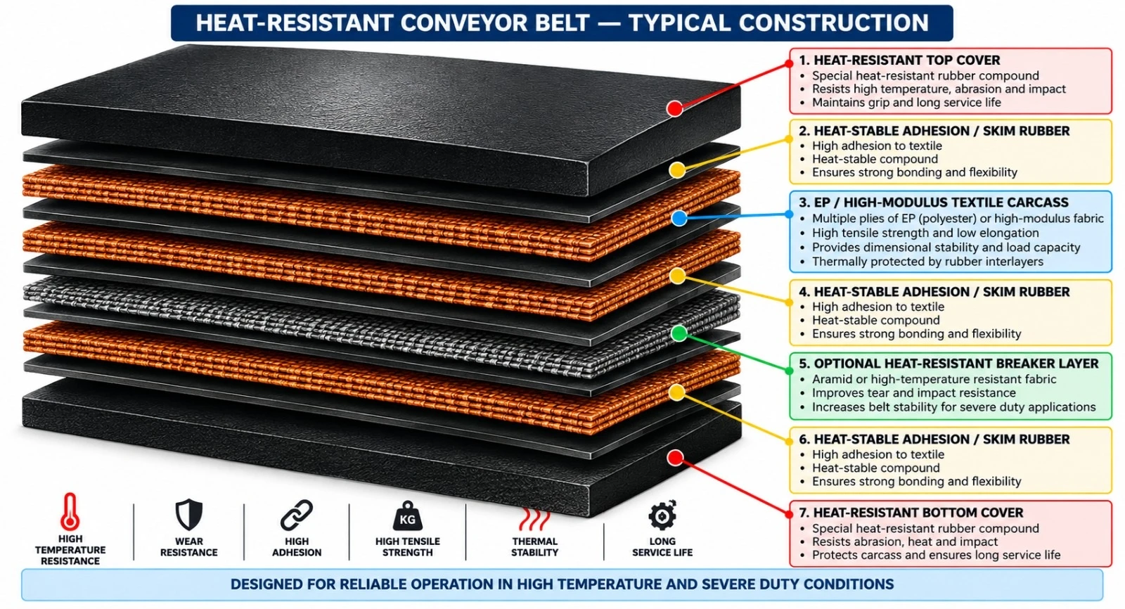 Diagrama das camadas da correia resistente ao calor: cobertura superior resistente ao calor, borracha de adesão/skim termicamente estável, carcaça têxtil EP/de alto módulo, camada opcional de quebra-chamas resistente ao calor, borracha de adesão/skim termicamente estável e cobertura inferior resistente ao calor