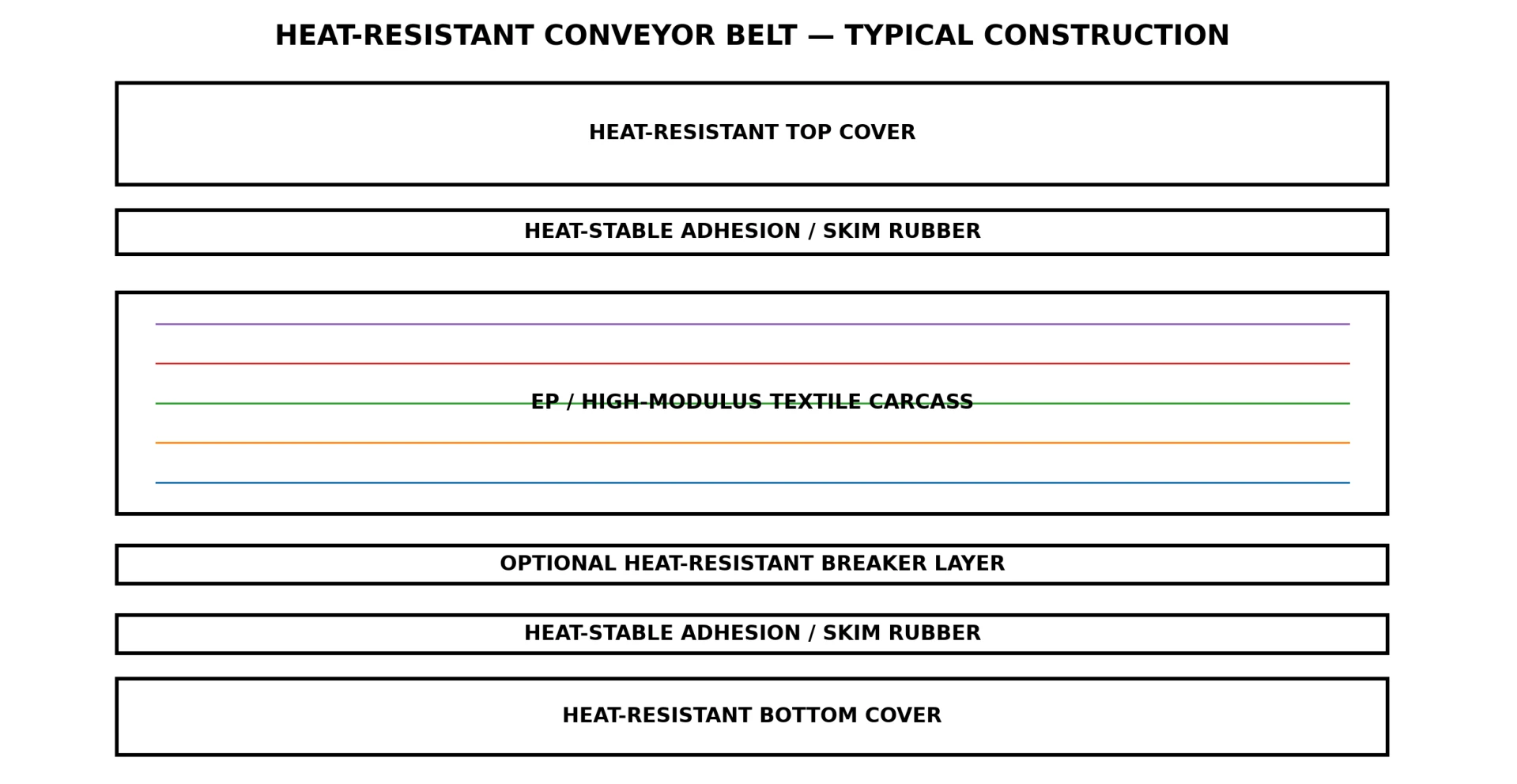 Diagrama das camadas da correia resistente ao calor: cobertura superior resistente ao calor, borracha de adesão/skim termicamente estável, carcaça têxtil EP/de alto módulo, camada opcional de quebra-chamas resistente ao calor, borracha de adesão/skim termicamente estável e cobertura inferior resistente ao calor