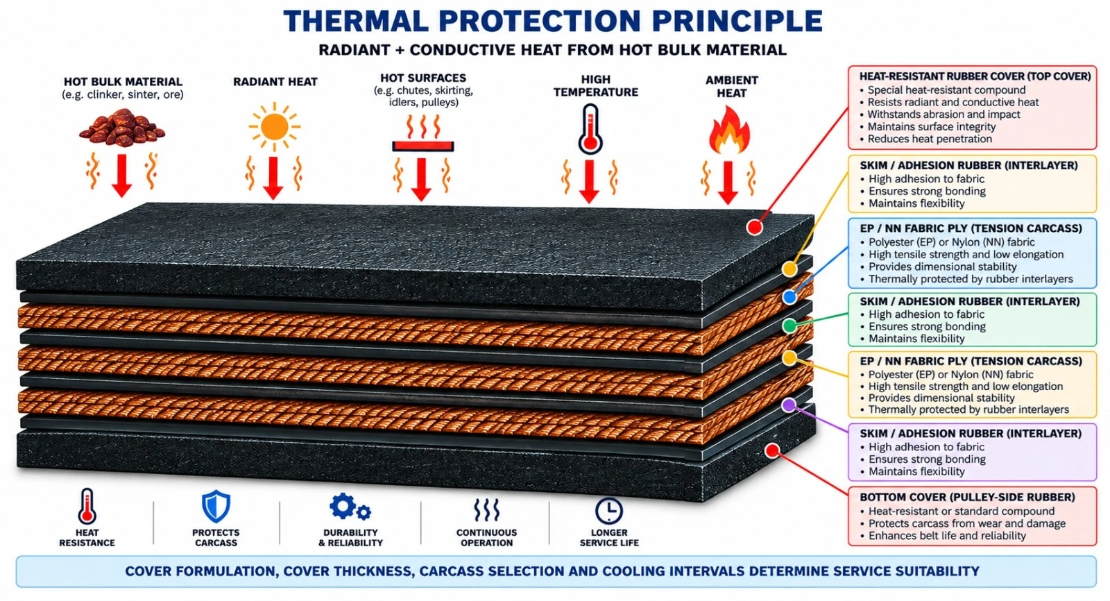 Diagrama do princípio de proteção térmica da correia
