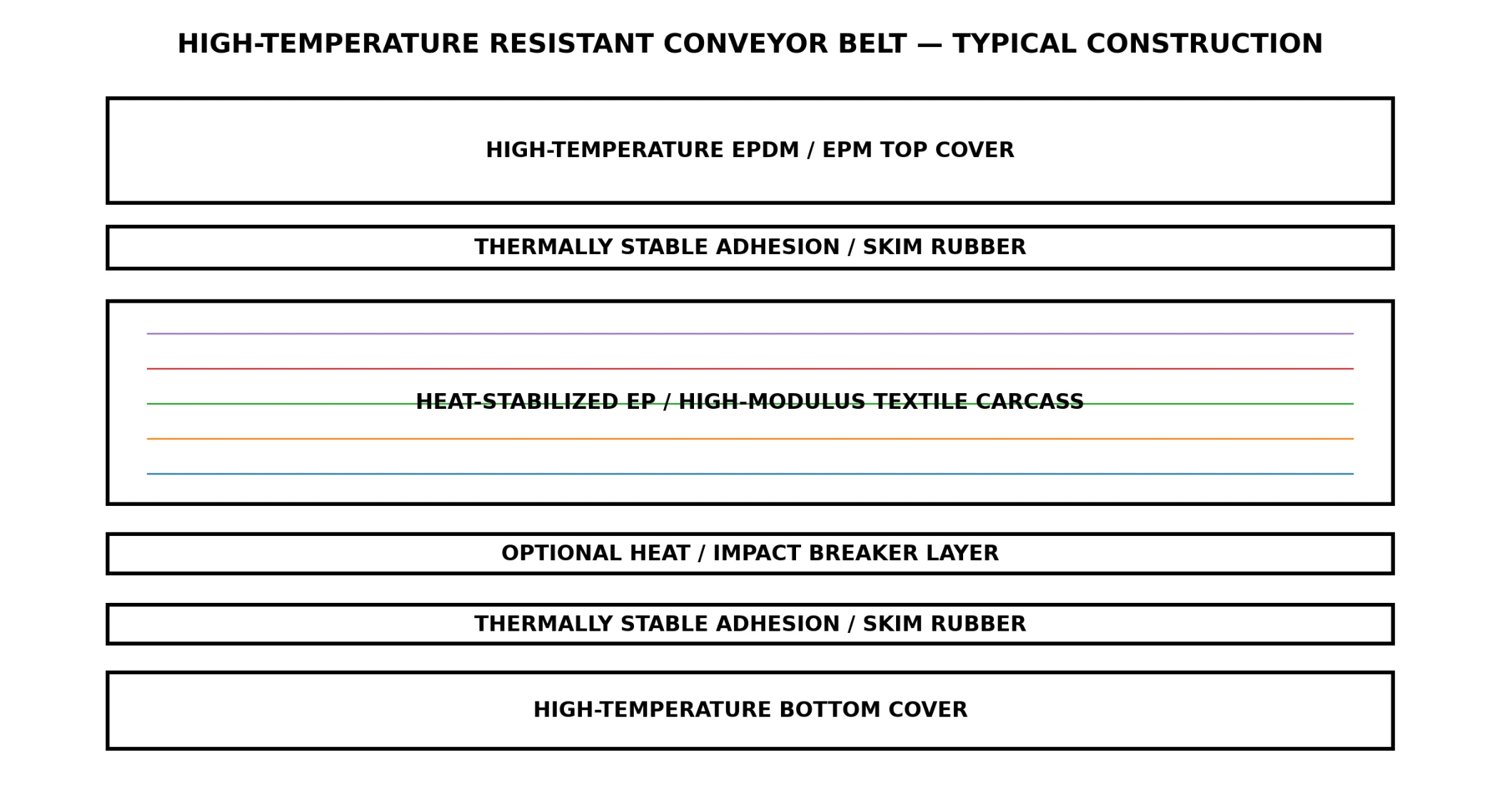 Diagrama das camadas da correia resistente a alta temperatura: cobertura superior EPDM/EPM de alta temperatura, borracha de adesão/skim termicamente estável, carcaça têxtil EP/de alto módulo estabilizada ao calor, camada opcional quebra-impacto/calor, borracha de adesão/skim termicamente estável e cobertura inferior de alta temperatura