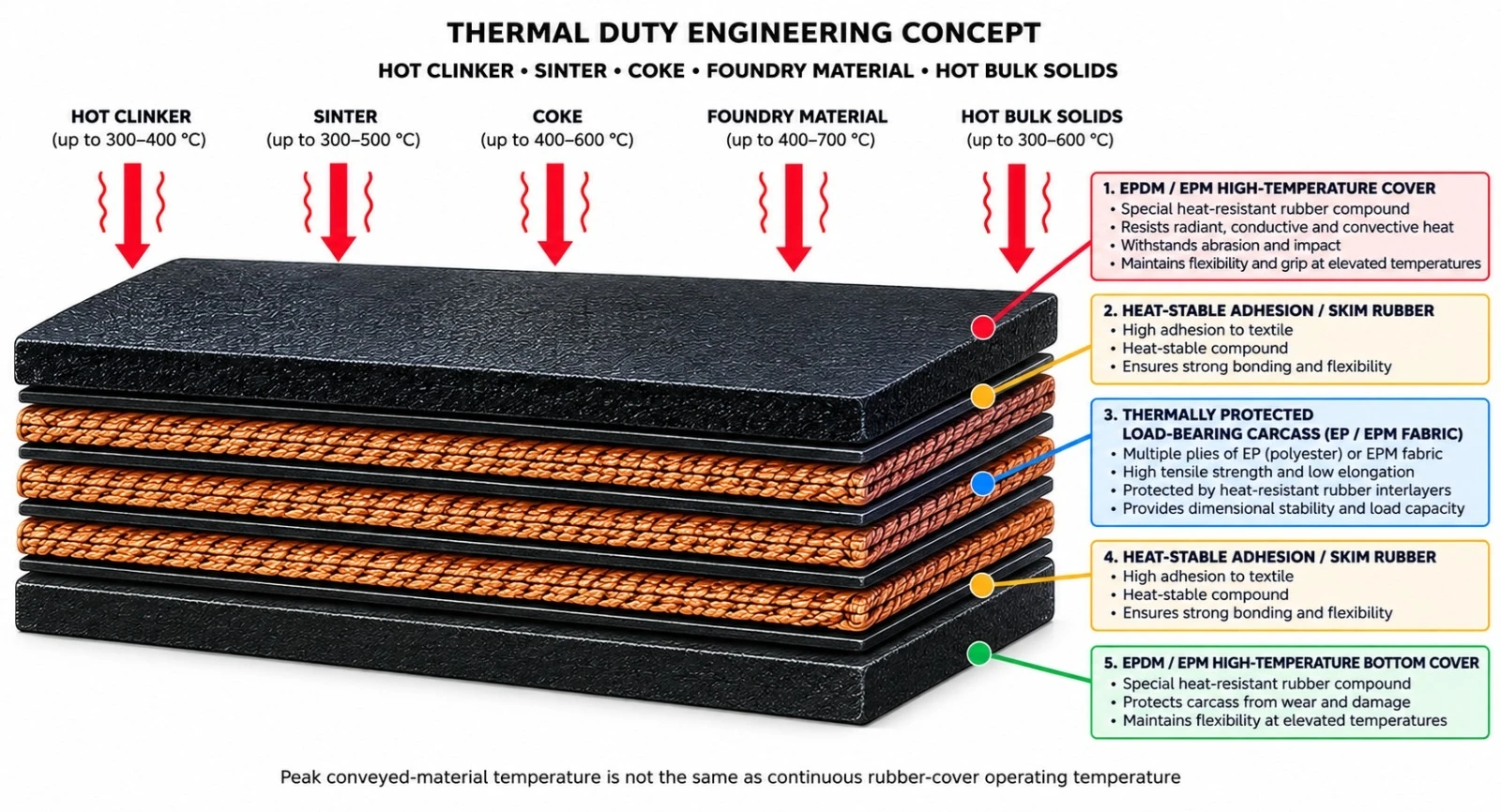 Diagrama do conceito de engenharia de serviço térmico: clínquer quente, sinter, coque, material de fundição e sólidos a granel quentes incidindo sobre a cobertura de alta temperatura EPDM/EPM, que protege a carcaça portante de carga