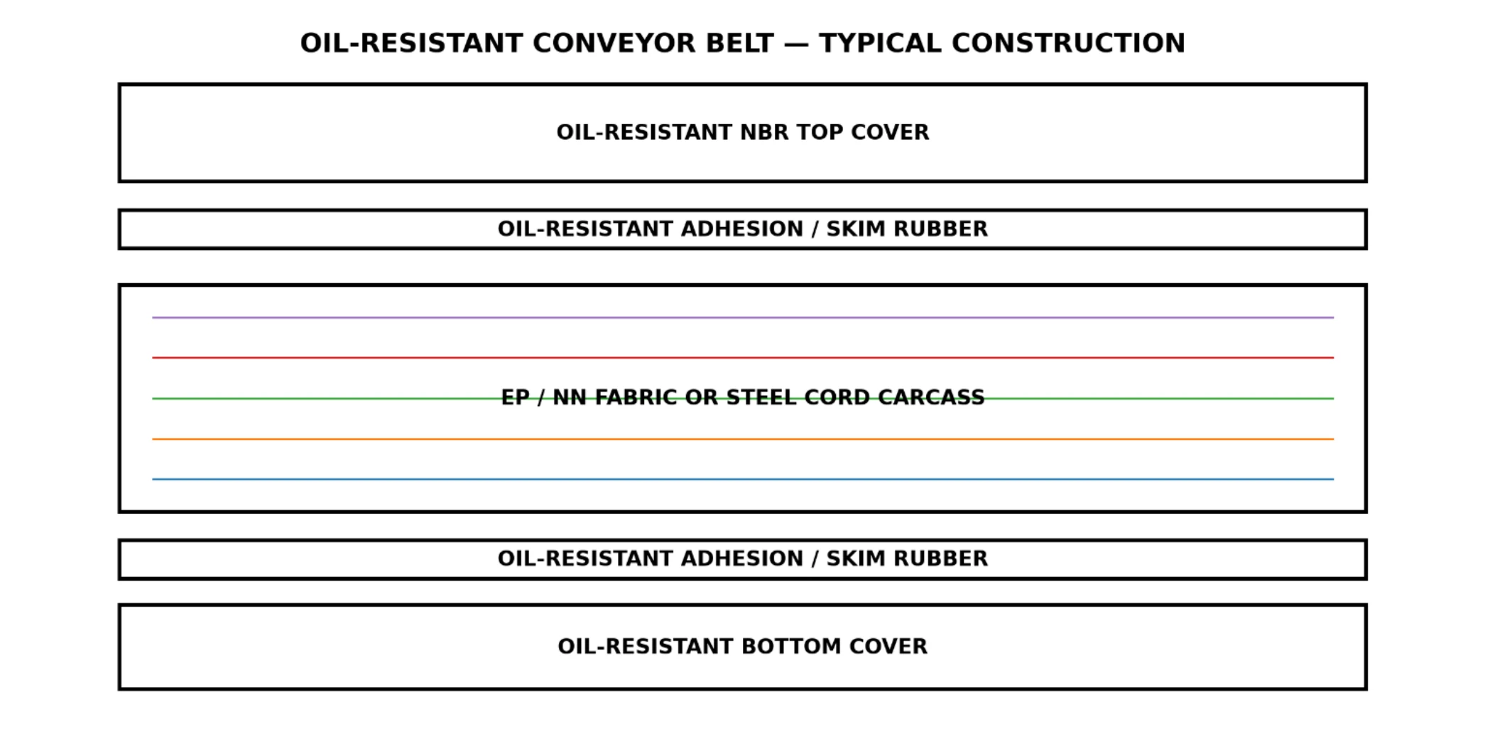 Diagrama das camadas da correia resistente a óleo: cobertura superior NBR resistente a óleo, borracha de adesão/skim resistente a óleo, carcaça de tecido EP/NN ou cabo de aço, borracha de adesão/skim resistente a óleo e cobertura inferior resistente a óleo